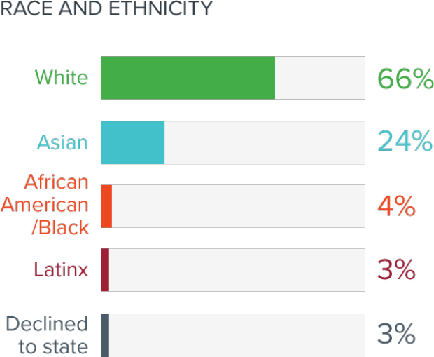 Stanford Biodesign Management/Staff/Faculty as of 2019 by Race and Ethnicity